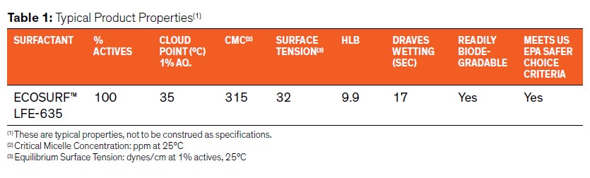 Table showing Ecosurf typical properties 