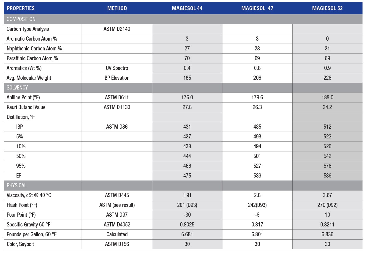 illustration of large table showing Magiesol Typical Properties